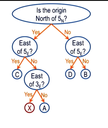 discrimination tree diagram