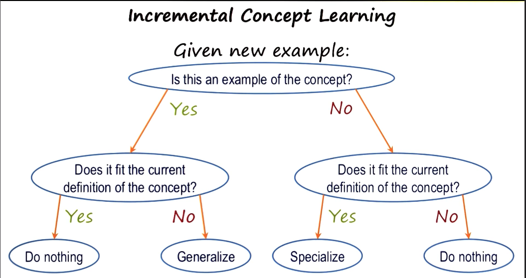 incremental concept learning